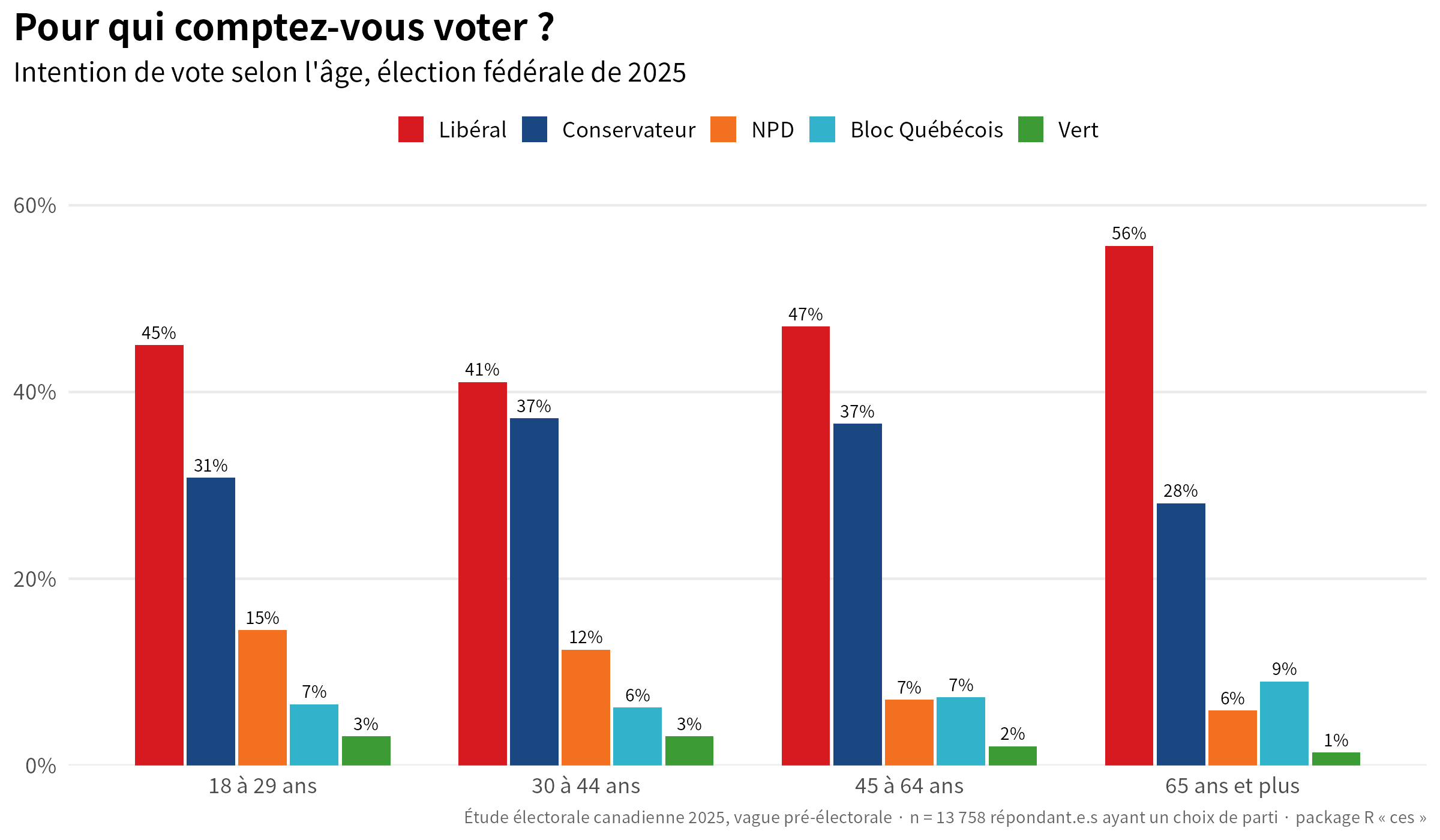 Graphique à barres : intention de vote selon l’âge à l’élection fédérale de 2025, cinq partis par groupe d’âge.
