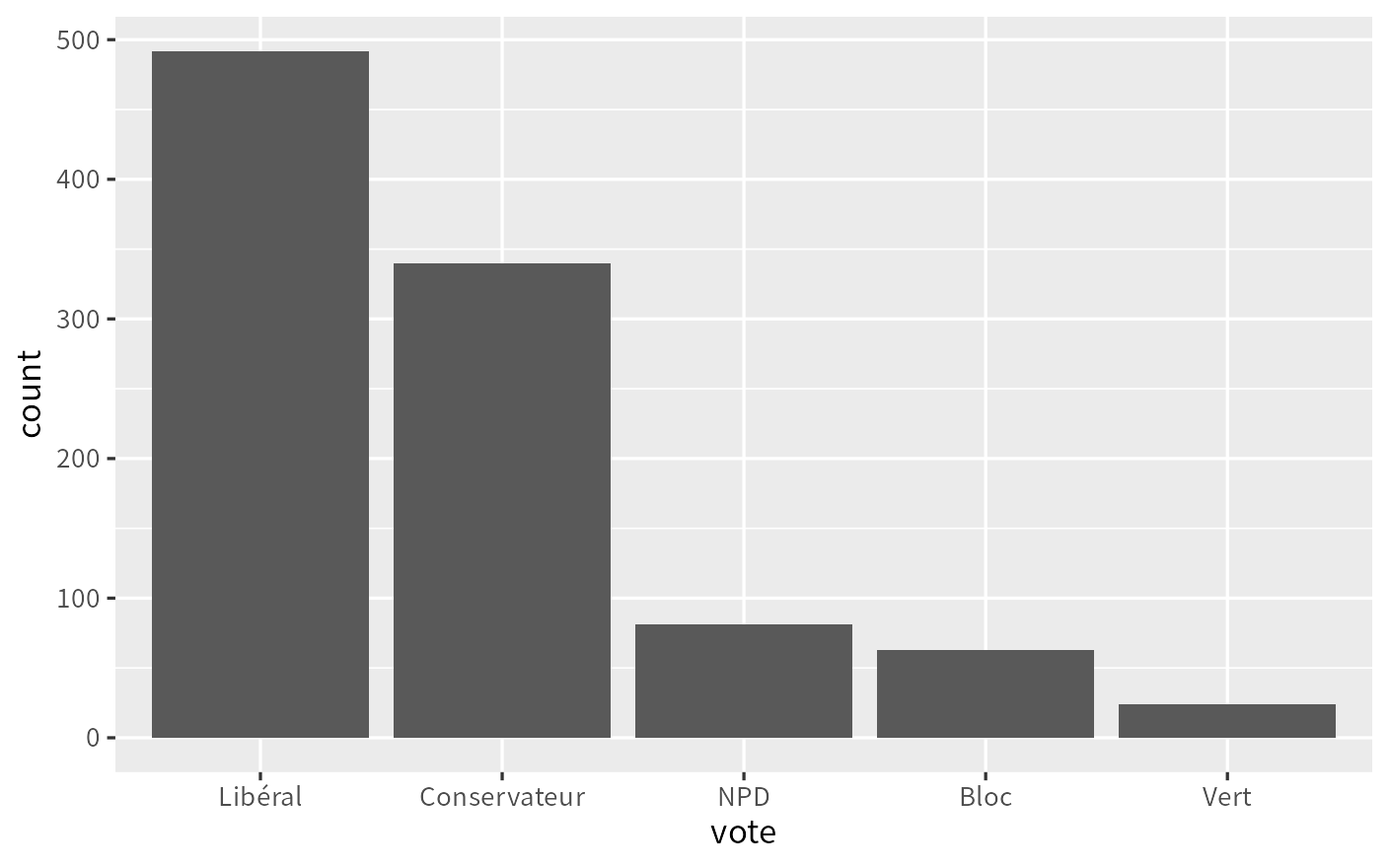 Le graphique que R dessine avec le code du haut