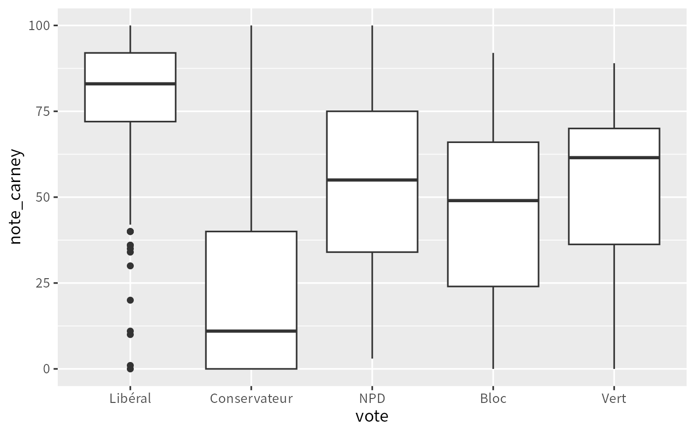Le graphique que R dessine avec le code du haut