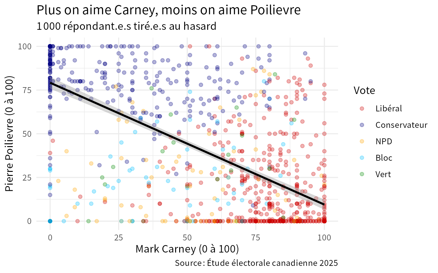Le graphique que R dessine avec le code de gauche