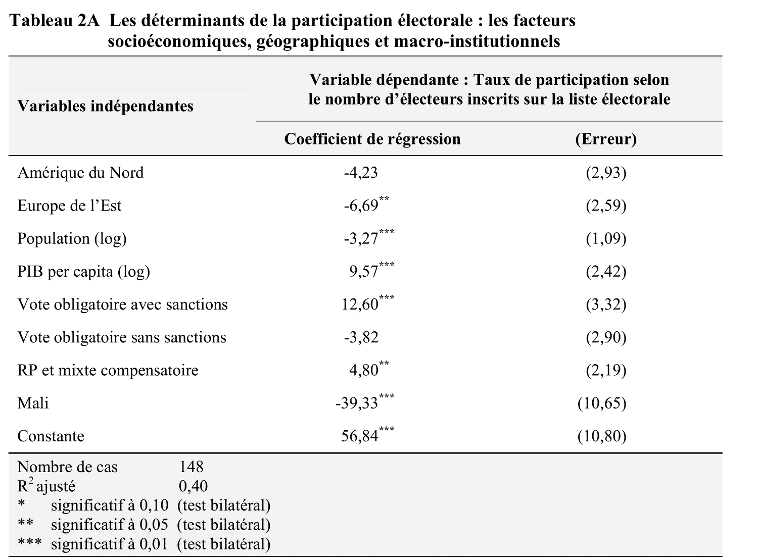 Tableau 2A de Blais et al. : les déterminants de la participation électorale