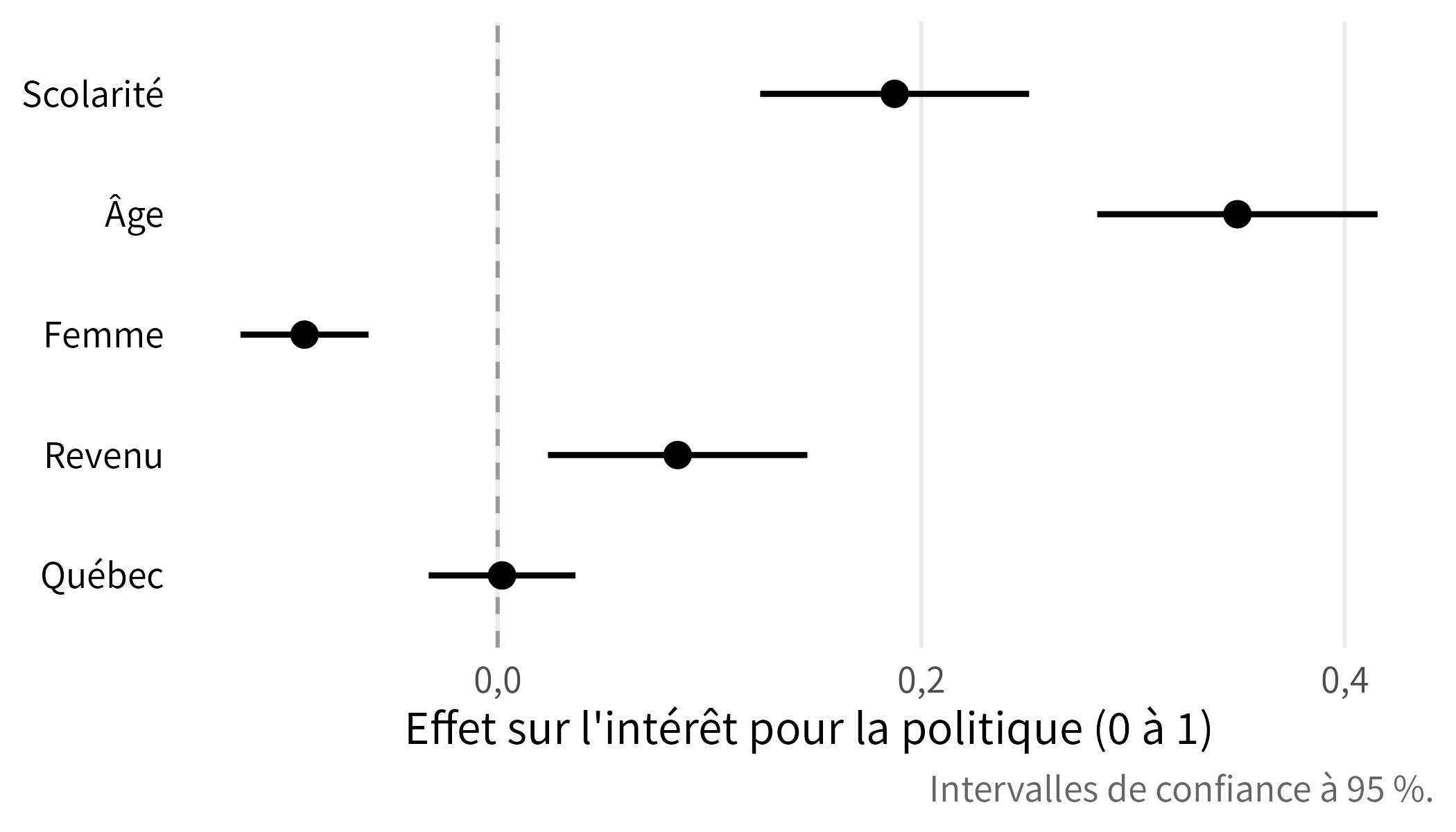Le graphique des coefficients produit par le gabarit : scolarité, âge, femme, revenu et Québec, chacun avec son point et son intervalle de confiance à 95 %, une ligne pointillée à 0.