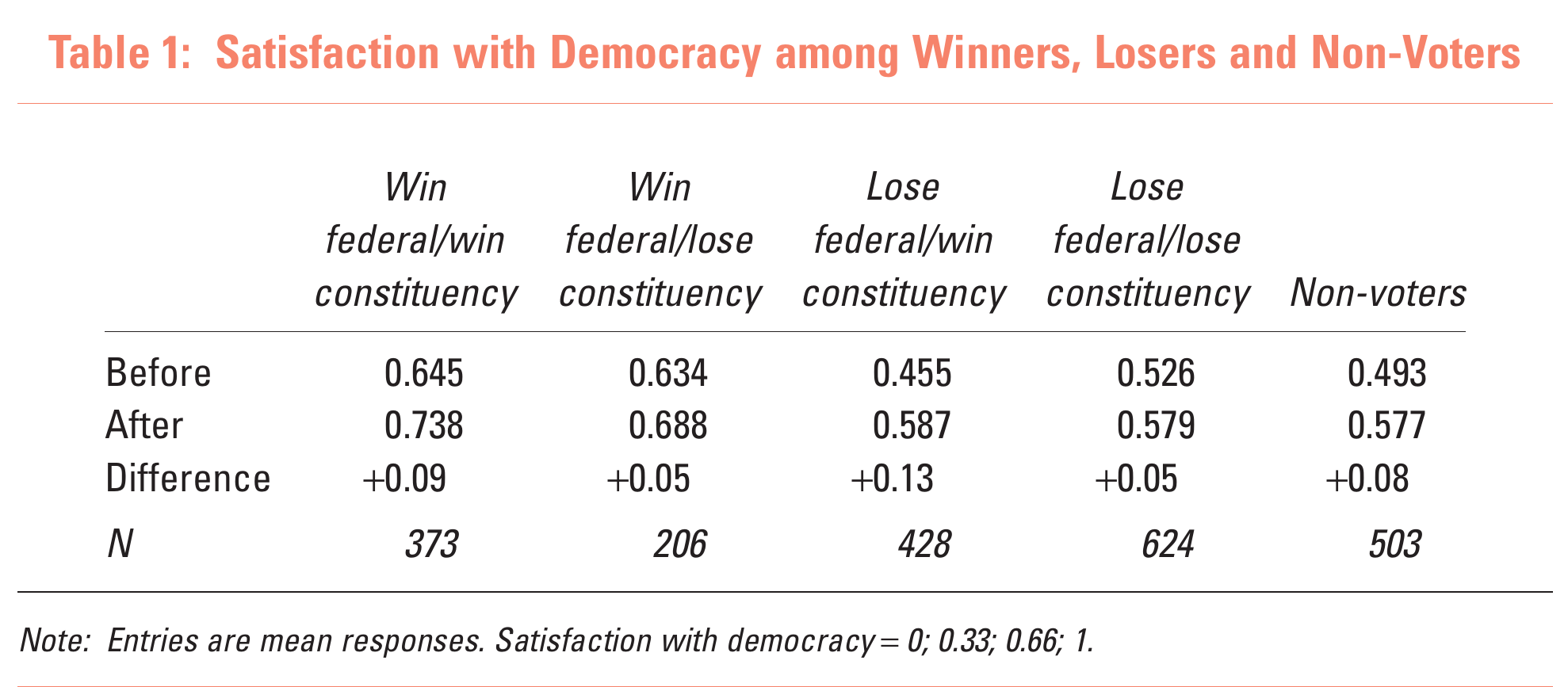 Le tableau 1 de l’article, en anglais : la satisfaction moyenne avant l’élection, après l’élection, la différence et le nombre de personnes, pour cinq groupes. Gagnants partout : 0,645 avant, 0,738 après. Perdants partout : 0,526 avant, 0,579 après. N’a pas voté : 0,493 avant, 0,577 après. Tous les groupes augmentent.