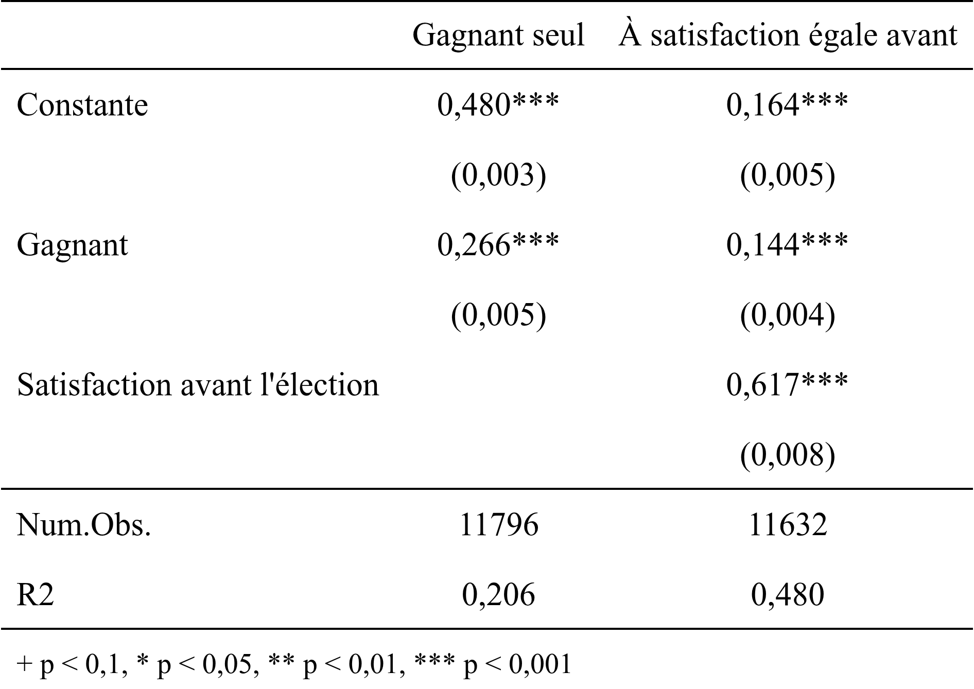 Le tableau de modelsummary : Gagnant seul, 0,266 trois étoiles. À satisfaction égale avant, Gagnant 0,144 trois étoiles, satisfaction avant l’élection 0,617 trois étoiles. 11 796 et 11 632 observations.