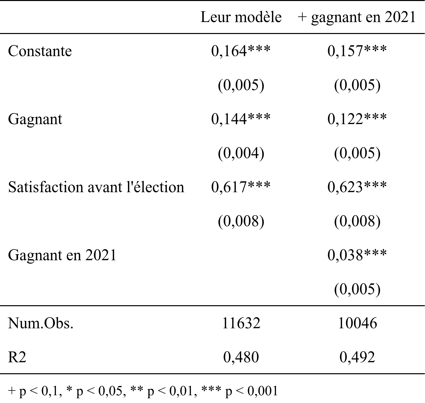 Le tableau de modelsummary : leur modèle, Gagnant 0,144 trois étoiles; avec gagnant en 2021, Gagnant 0,122 trois étoiles. 11 632 et 10 046 observations.
